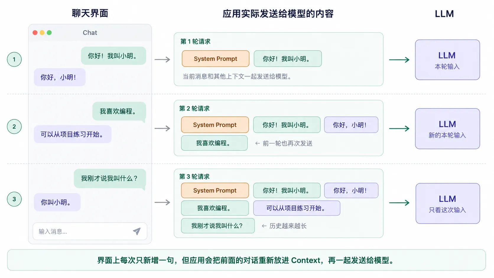 多轮对话中不断累积的上下文