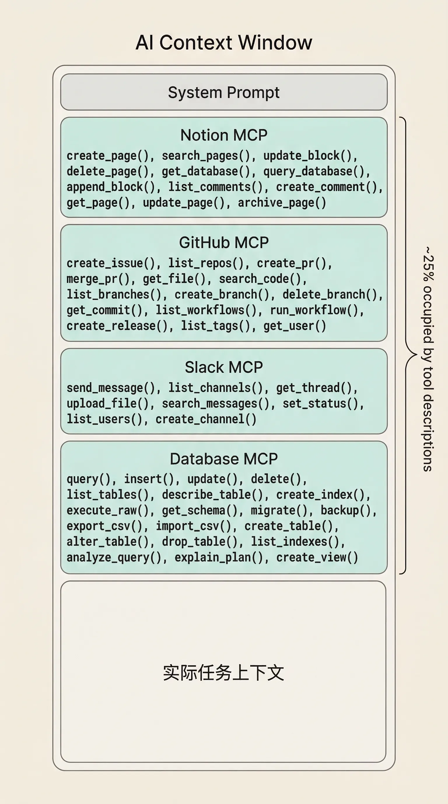 MCP 全量加载上下文可视化