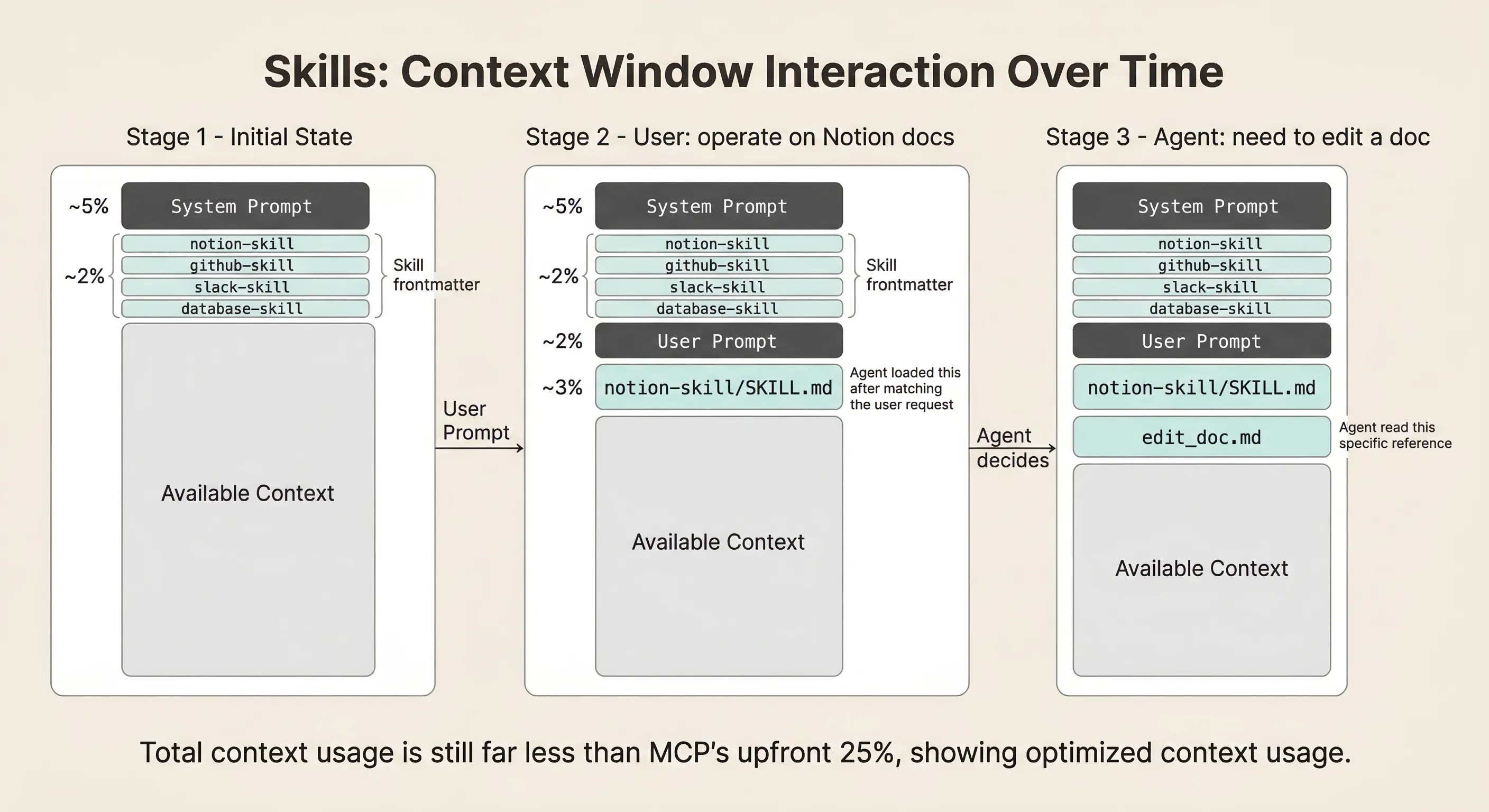 Skill 渐进式披露流程图